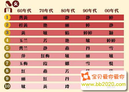 中国人名字的年代特征(图片来自网络)