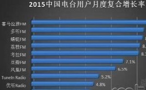 多听FM车听宝强大智能征服 用户规模突破8500万 市场份额第一 多听FM车听宝强大智能征服 用户规模突破8500万 市场份额第一