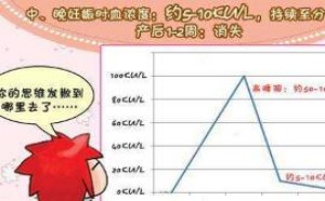 hcg值多少是怀孕 hcg正常值参考范围 hcg值多少是怀孕 hcg正常值参考范围